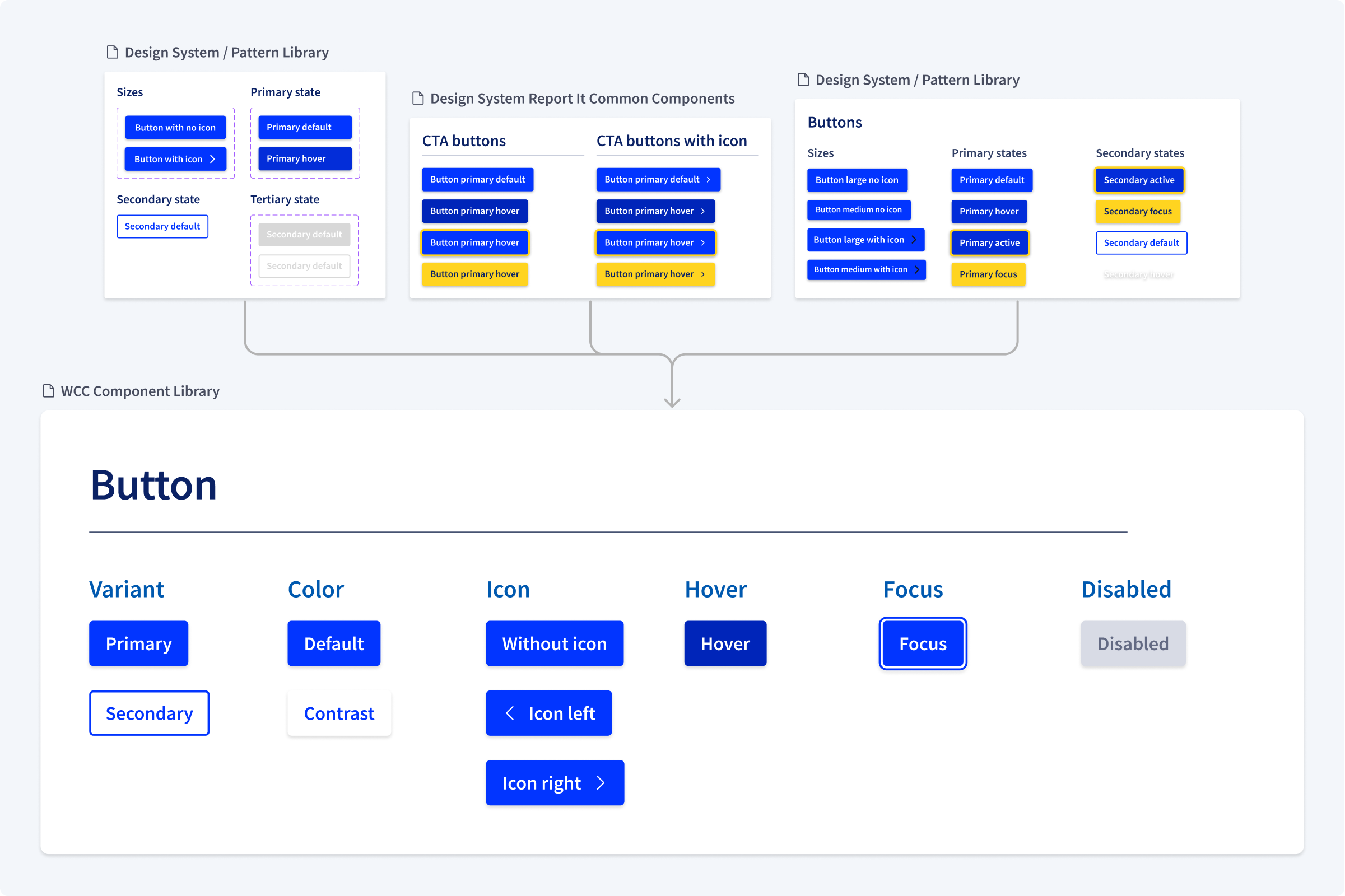 Westminster City Coucil's design system -reconciliation